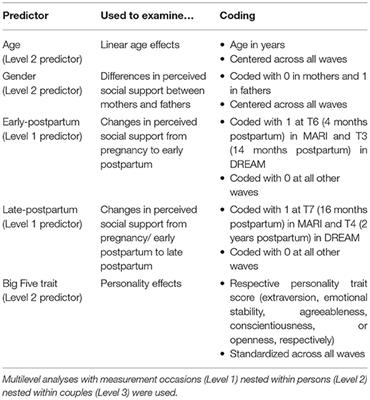 Personality and Peripartum Changes in Perceived Social Support: Findings From Two Prospective-Longitudinal Studies in (Expectant) Mothers and Fathers